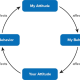 How the Betari Box Works: The Link Between Attitude and Behaviour
